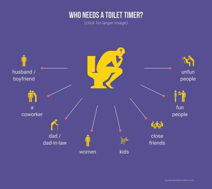 Fun Bathroom Accessory - Toilet Timer Displayed